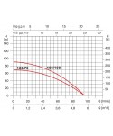 Pompa ACUASUB 100/100 – wykres wydajności