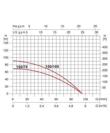 Pompa ACUASUB 100/100 – wykres wydajności