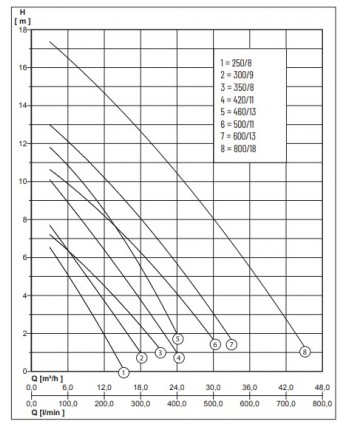 Nocchi PRIOX 50-350/8 – wykres wydajności pompy zatapialnej