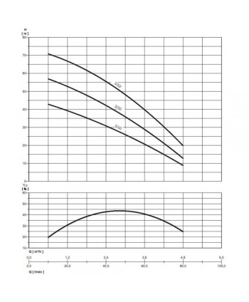 Nocchi Multi EVO-A 3-40 – wykres wydajności