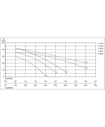 Nocchi JETINOX 90/43M – wykres wydajności