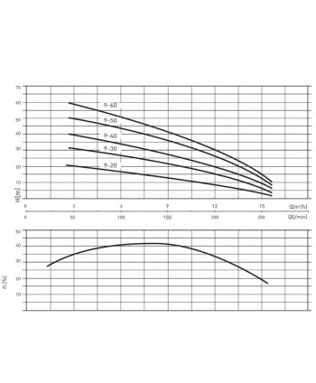 Nocchi DHR 9-60T – wykres wydajności