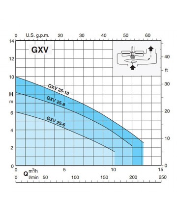 Calpeda GXV/M 25-8 - Wykres Wydajności