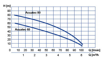 Wykres wydajności ACUATEC