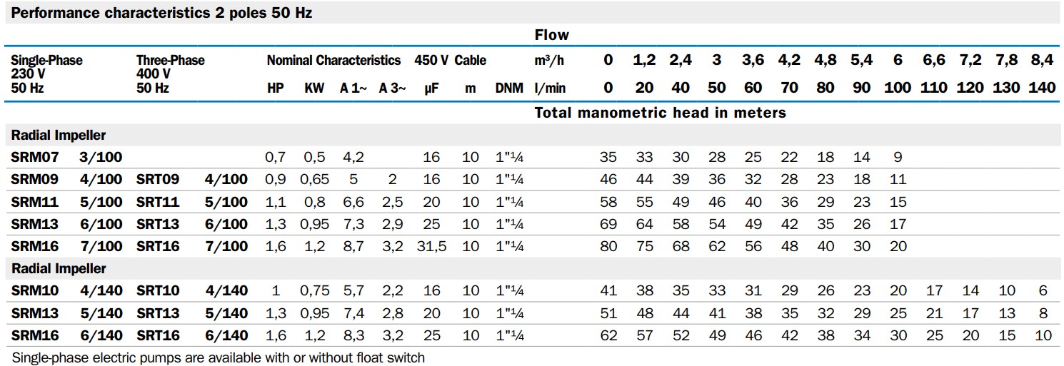 Tabela wydajności pomp BBC SRM/STR serii 100