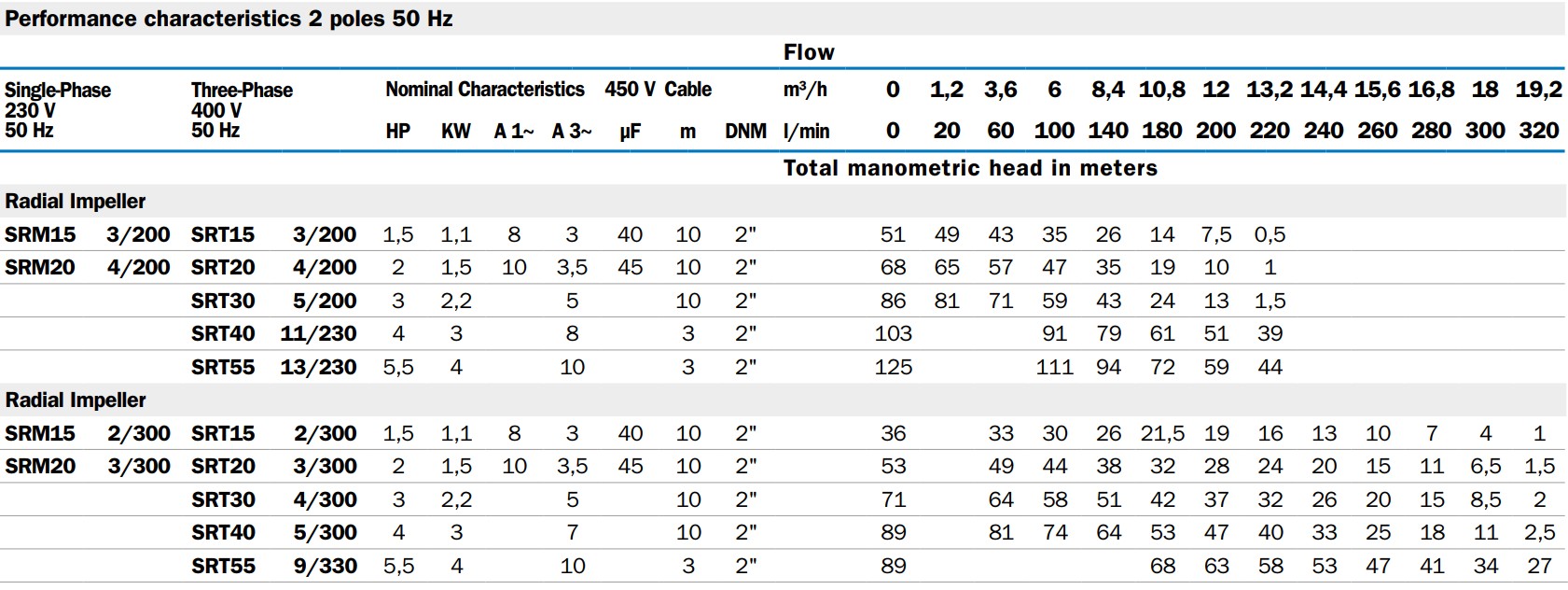 Tabela wydajności pomp BBC SRM/STR serii 300: