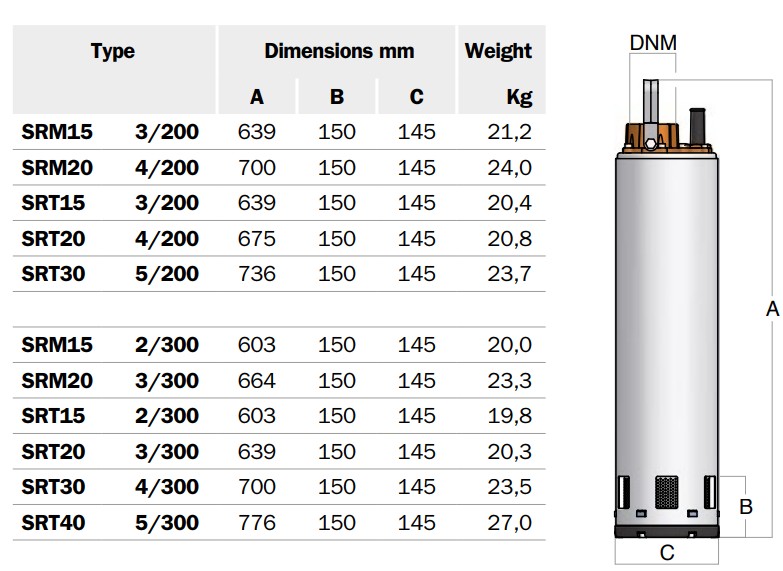 Wymiary pomp BBC SRM/SRT serii 300