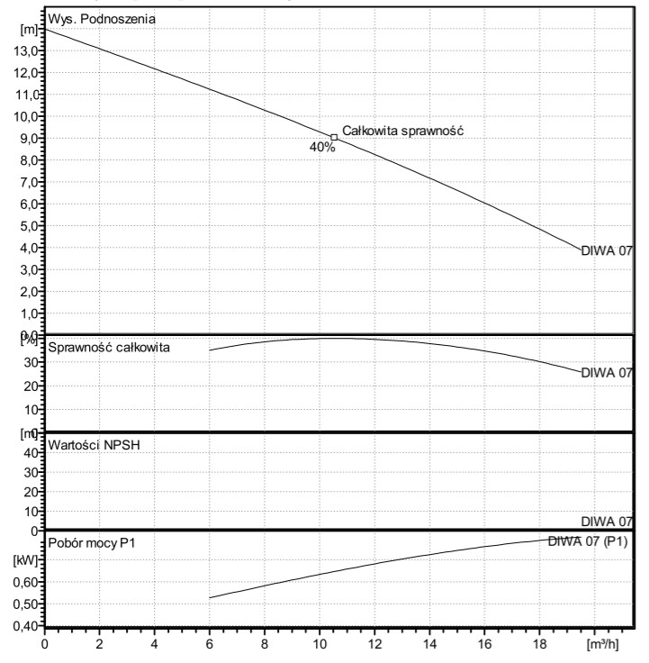 Charakterystyka wydajności Lowara DIWA