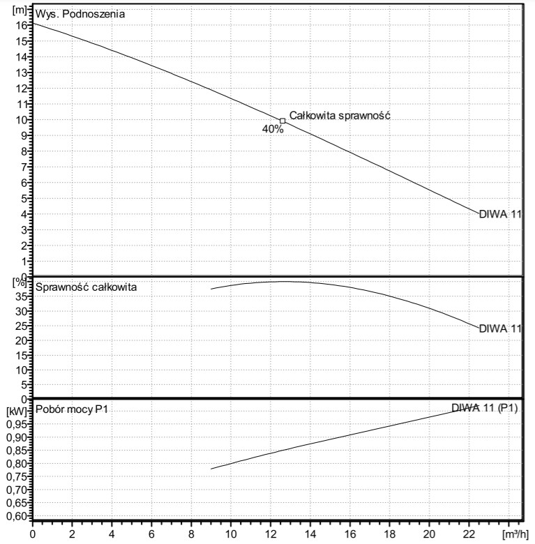 Charakterystyka wydajności Lowara DIWA