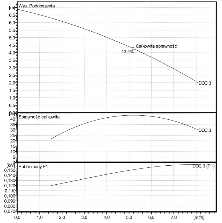 Wykres wydajności pomp Lowara DOC 3:
