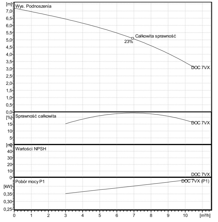 Wykres wydajności pomp Lowara DOC 7VX