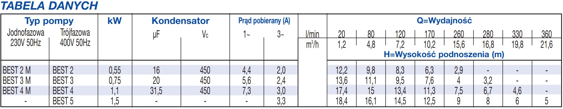 Ebara BEST – tabela wydajności: