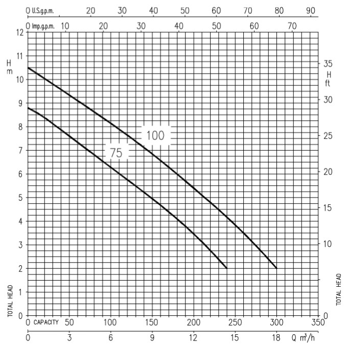 Ebara RIGHT 75 – wykres wydajności pomp