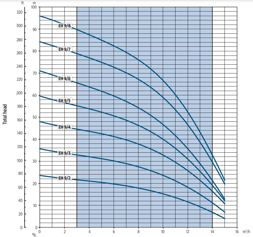 E-TECH EH 9 – Wykres wydajności