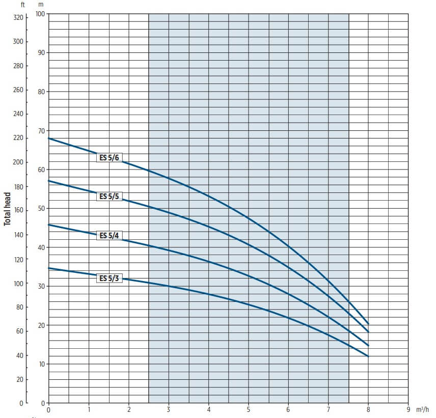 E-TECH ES 5 – Wykres wydajności