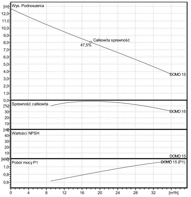 Lowara Domo 15 Wykres Wydajności