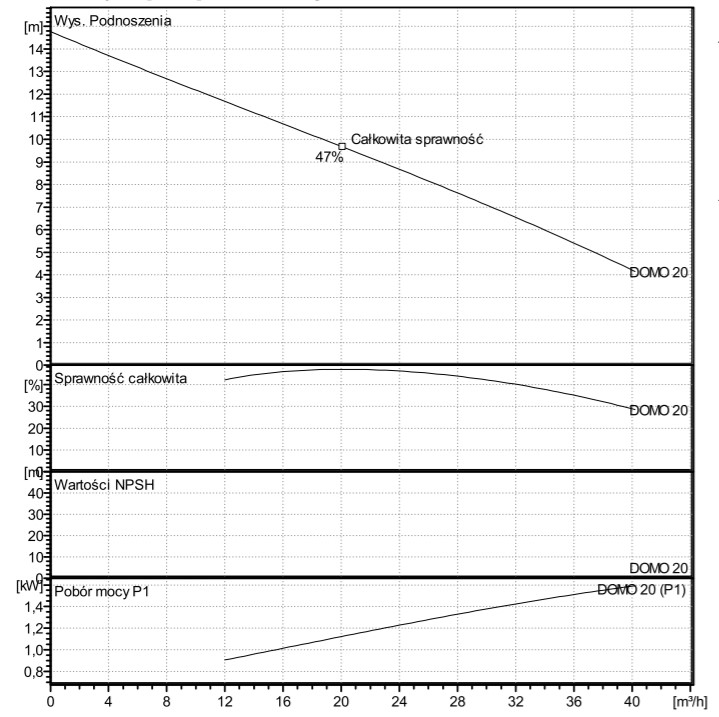 Wykres wydajności pomp Lowara DOMO 20: