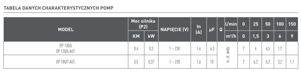 Nocchi DP 130/6 230V – tabela wydajności