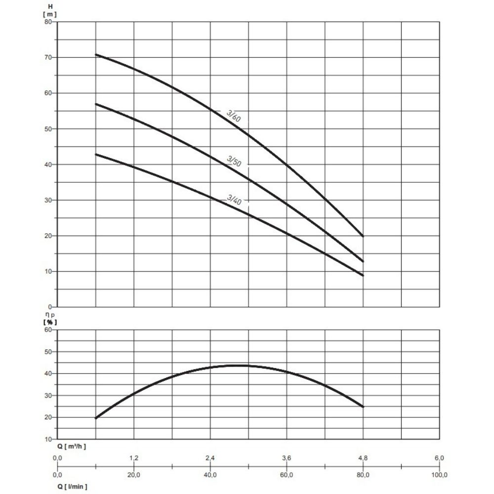 Nocchi Multi EVO-A 3-60 – charakterystyka wydajności pompy