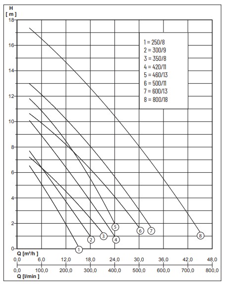 Nocchi PRIOX 50-350/8 – wykres wydajności pompy zatapialnej