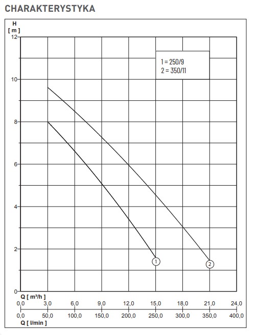 Nocchi PRIOX 350/11 XS AUT – Wykres wydajności