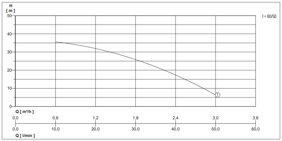 Zestaw hydroforowy Nocchi Waterpress 60/50 Nocchi – wykres wydajności