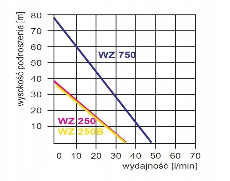 Omnigena WZ 250 – Wykres Wydajności