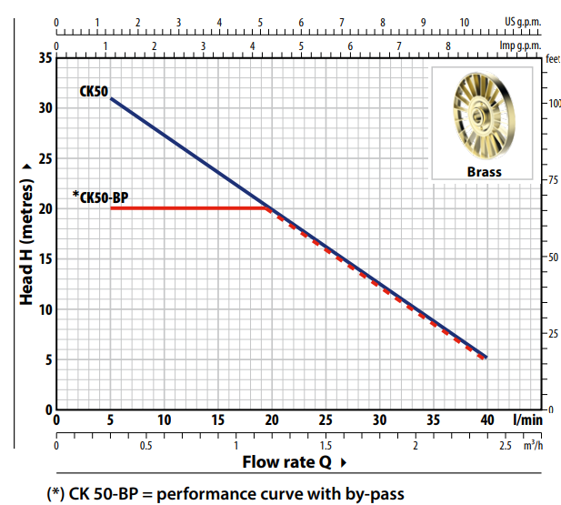 Pedrollo Ck 50-BP - Wydajność