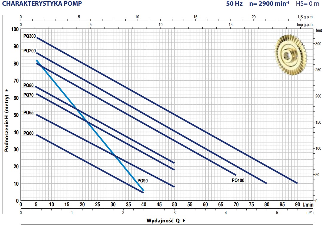 Wykres wydajności pomp PQ Pedrollo: