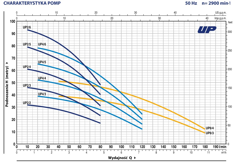 Pedrollo UP - wykres wydajności