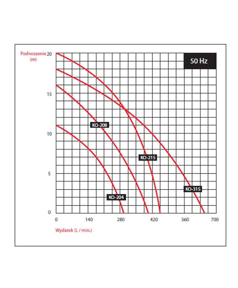 Pompa Afec KO 208T 0.75kW 400V