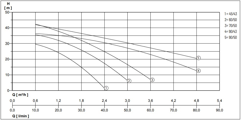 Nocchi JETINOX 70/50 230V – wykres wydajności