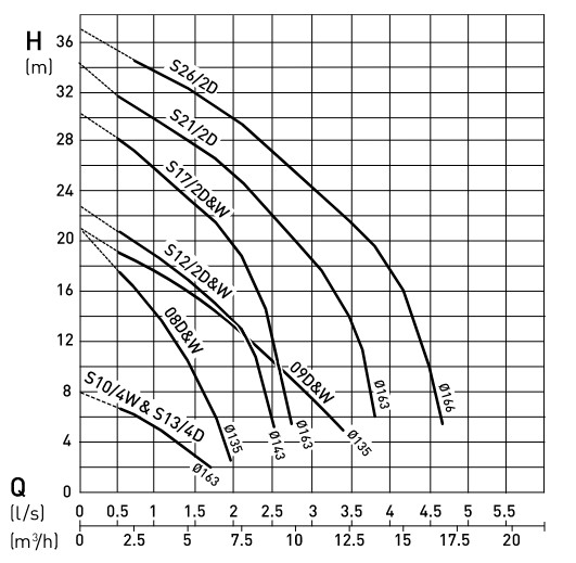 Sulzer Piranha S – Wykres wydajności pompy