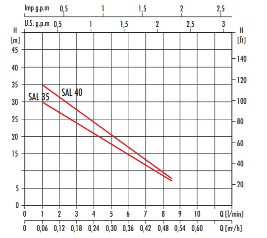 Wydajność pomp SAL 40 Umbra Pompe