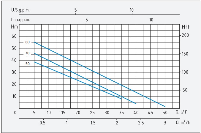 Tabela wydajności pomp Speroni KPM