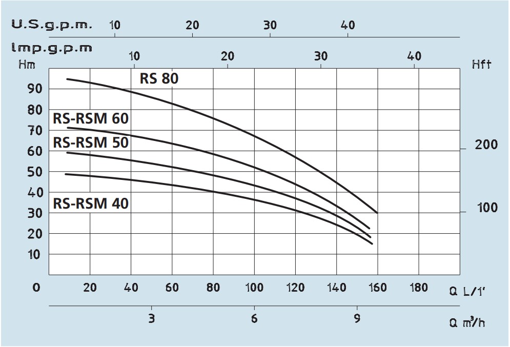 RSM /RS 60 - Wykres wydajności