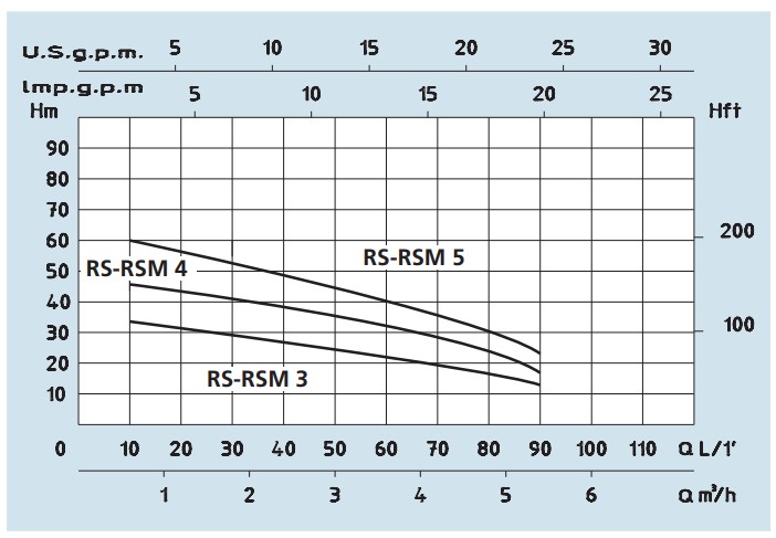 Wykres wydajności pomp Speroni RSM