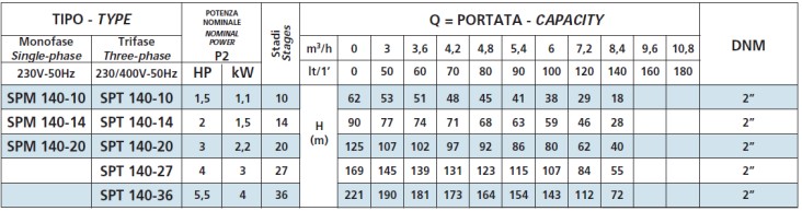 Tabela wydajności pomp Speroni SP-140