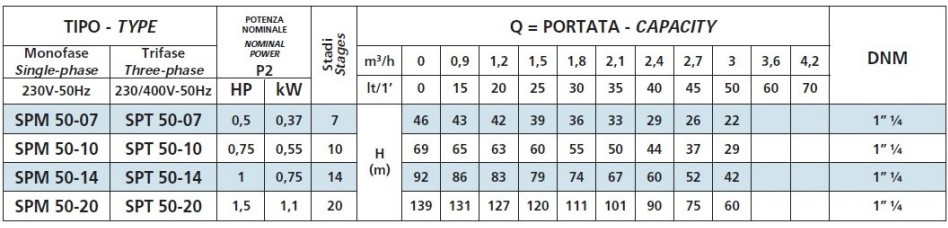 Speroni SP-50 - Wydajność