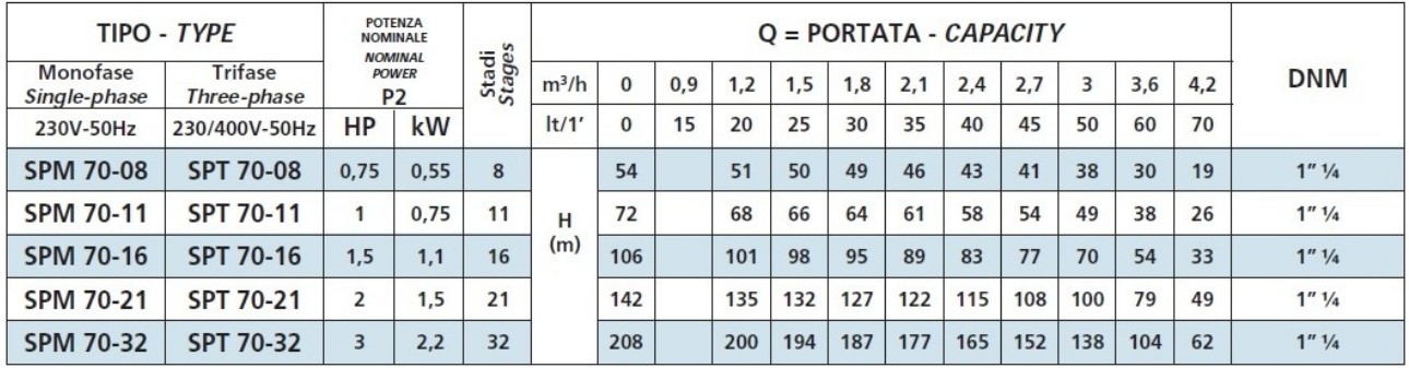 Tabela wydajności pomp Speroni SP-70