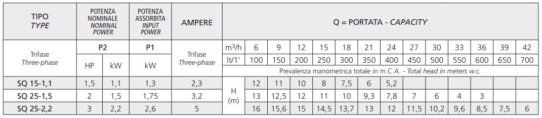 Speroni SQ 15 - tabela wydajności