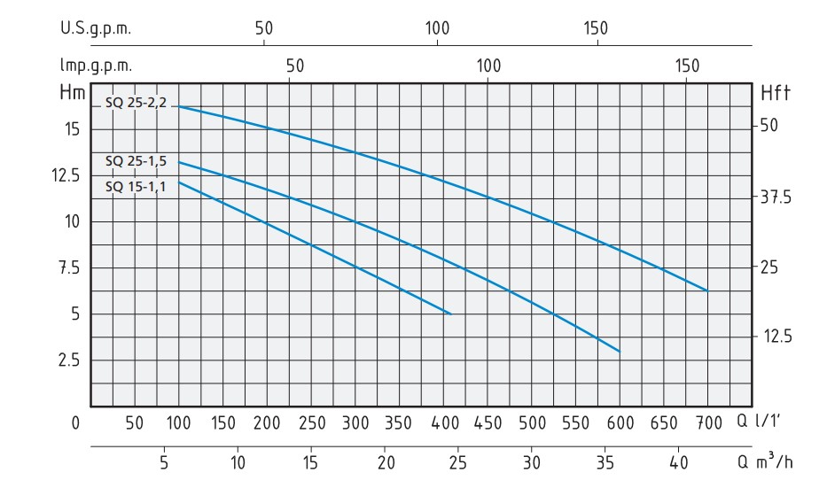 Speroni SQ 15 – wykres wydajności