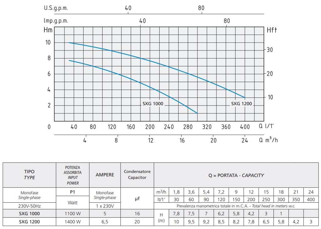 Speroni SXG 1000 – Wykres wydajności pompy