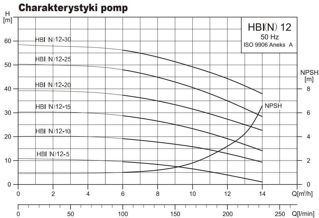 Wykres charakterystyki pomp Stairs HBI: