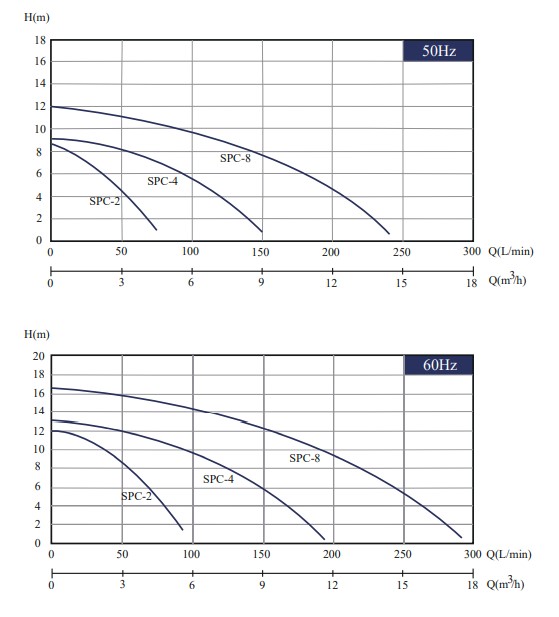 SPC Stairs Wykres Wydajności
