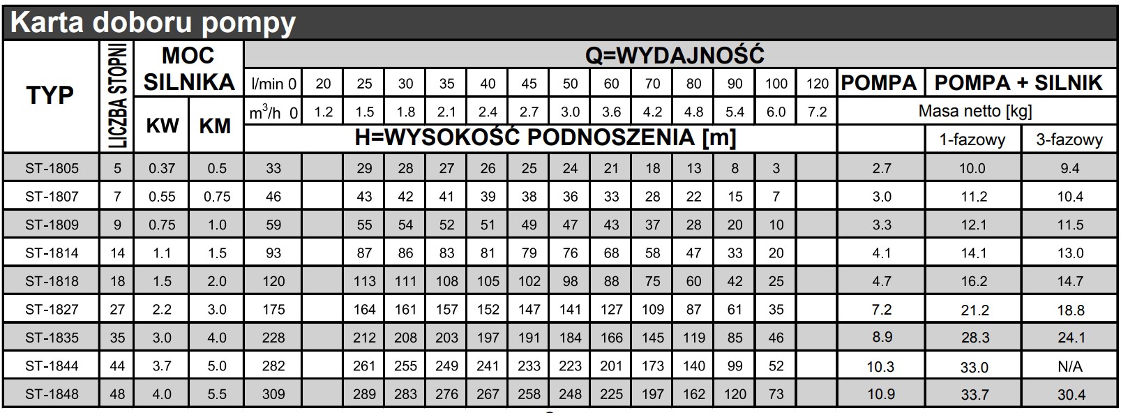 Tabela wydajności pomp Stairs ST-18: