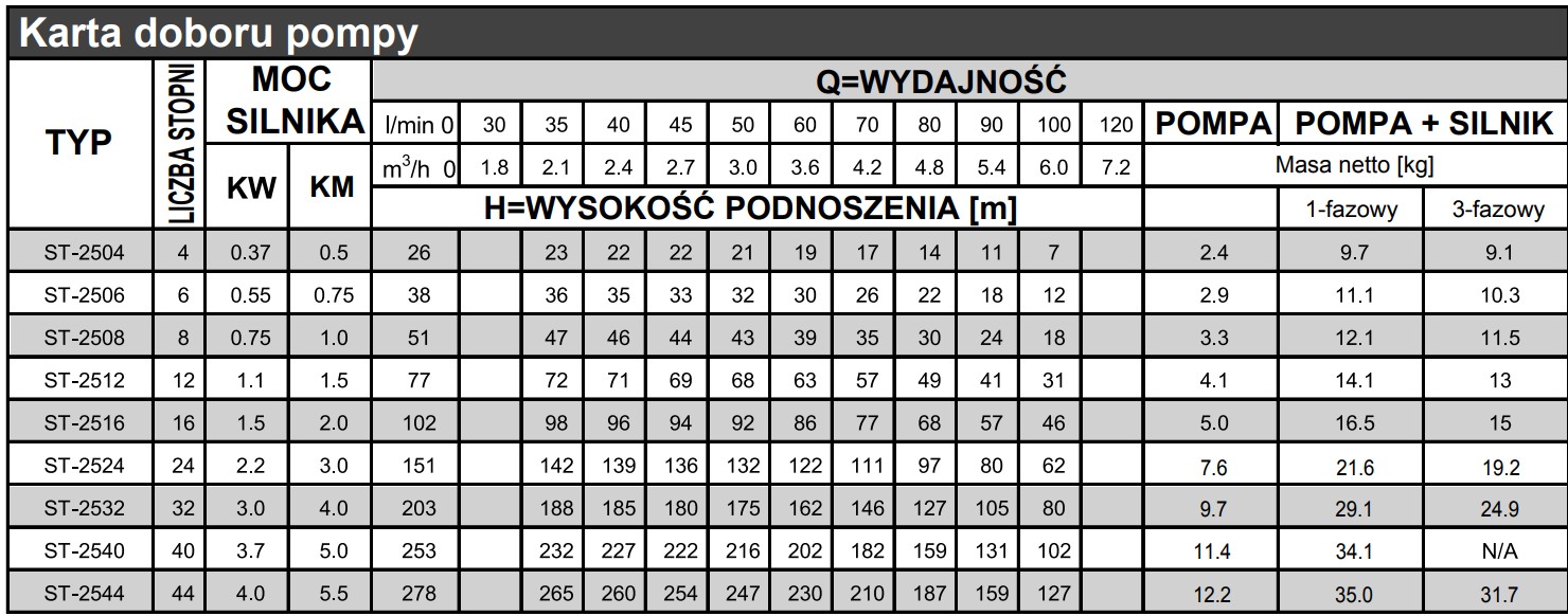 Tabela wydajności pomp Stairs ST-25: