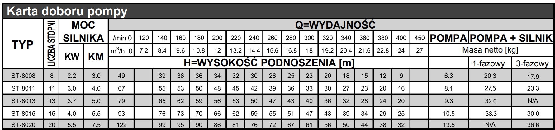 Tabela wydajności pomp Stairs ST-80: