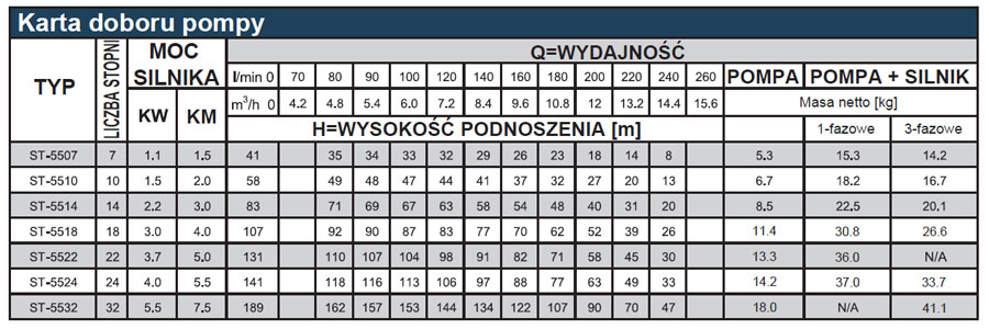 Tabela wydajności pomp Stairs ST-55: