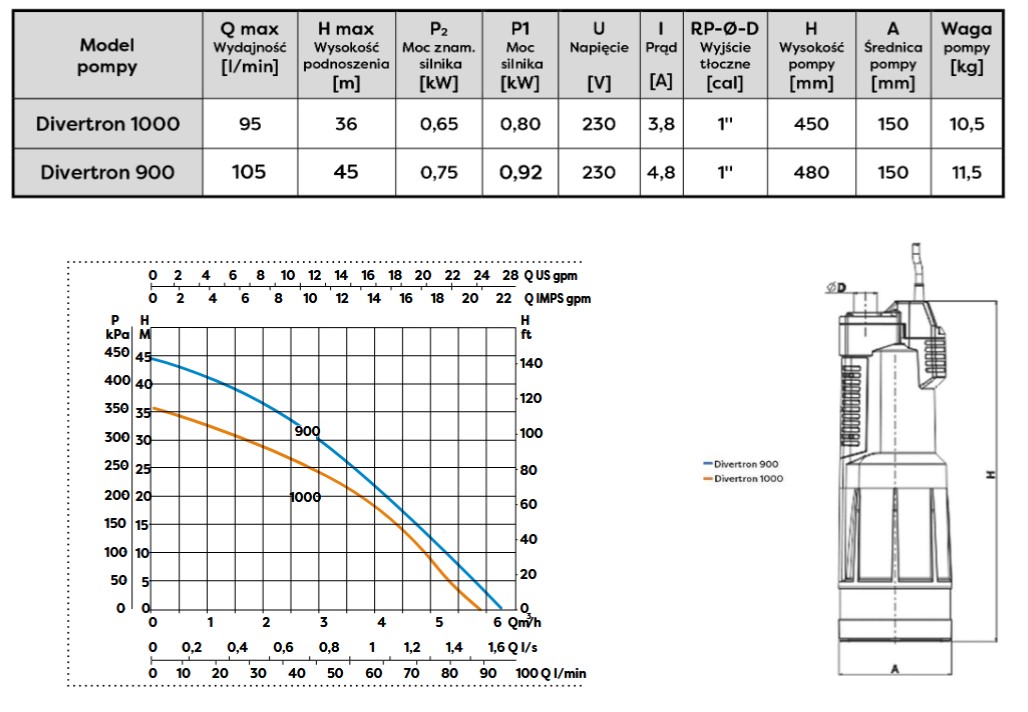 DAB DIvertron - tabela wydajności